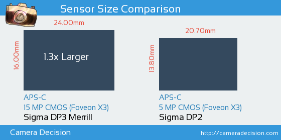 Sigma DP3 Merrill vs Sigma DP2 Sensor Size Comparison