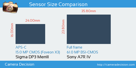 Sigma DP3 Merrill vs Sony A7R IV Sensor Size Comparison