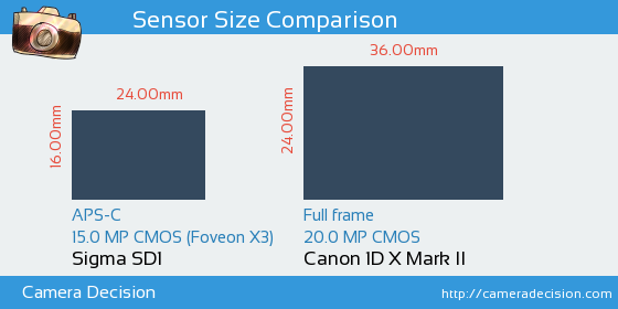 Sigma SD1 vs Canon 1D X II Sensor Size Comparison
