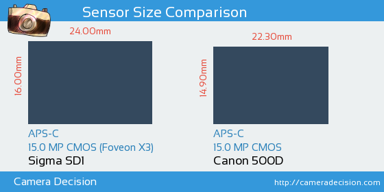 Sigma SD1 vs Canon 500D Sensor Size Comparison