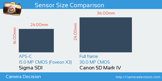 Sigma SD1 vs Canon 5D MIV Sensor Size Comparison