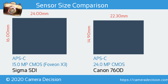 Sigma SD1 vs Canon 760D Sensor Size Comparison
