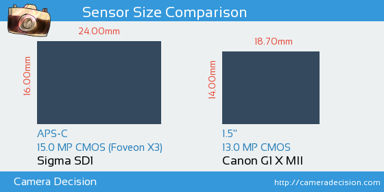 Sigma SD1 vs Canon G1 X II Sensor Size Comparison