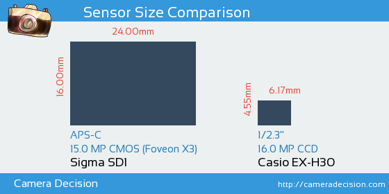 Sigma SD1 vs Casio EX-H30 Sensor Size Comparison