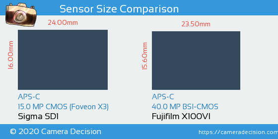Sigma SD1 vs Fujifilm X100VI Sensor Size Comparison