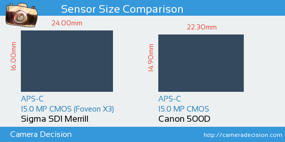 Sigma SD1 Merrill vs Canon 500D Sensor Size Comparison