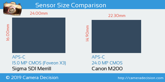 Sigma SD1 Merrill vs Canon M200 Sensor Size Comparison