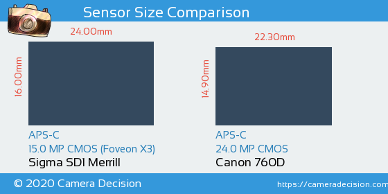 Sigma SD1 Merrill vs Canon 760D Sensor Size Comparison