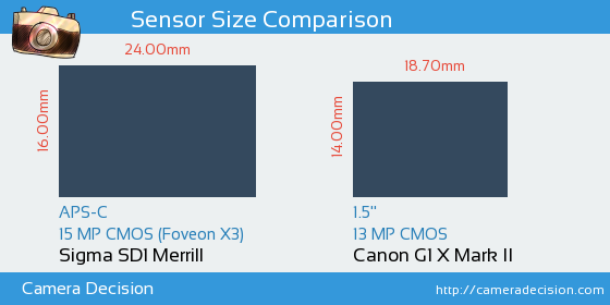 Sigma SD1 Merrill vs Canon G1 X II Sensor Size Comparison