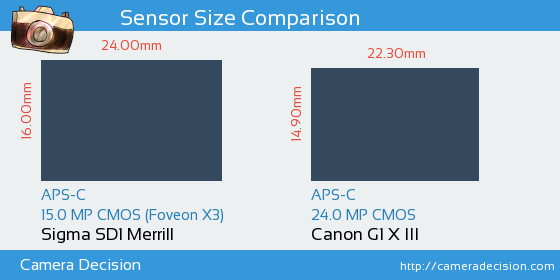 Sigma SD1 Merrill vs Canon G1 X III Sensor Size Comparison