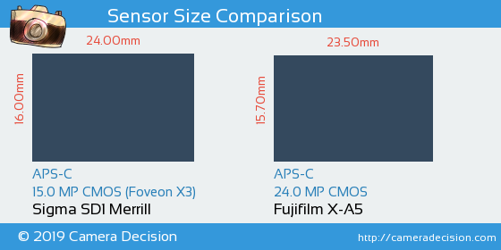Sigma SD1 Merrill vs Fujifilm X-A5 Sensor Size Comparison