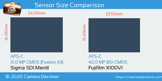 Sigma SD1 Merrill vs Fujifilm X100VI Sensor Size Comparison