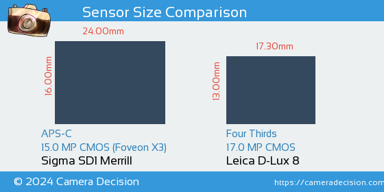 Sigma SD1 Merrill vs Leica D-Lux 8 Sensor Size Comparison