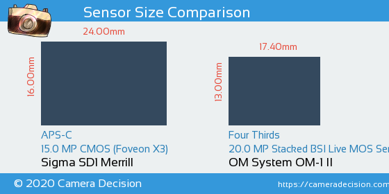 Sigma SD1 Merrill vs OM System OM-1 II Sensor Size Comparison