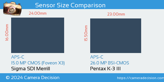 Sigma SD1 Merrill vs Pentax K-3 III Sensor Size Comparison