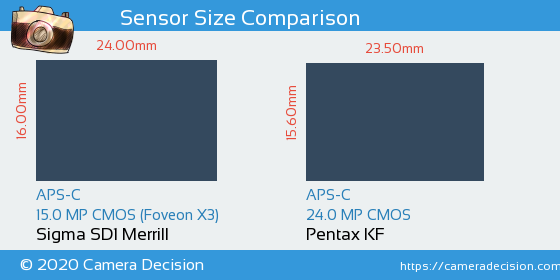 Sigma SD1 Merrill vs Pentax KF Sensor Size Comparison