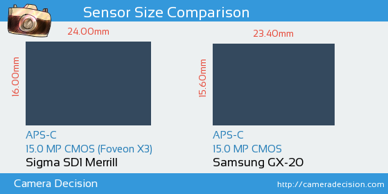 Sigma SD1 Merrill vs Samsung GX-20 Sensor Size Comparison