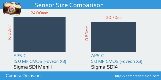 Sigma SD1 Merrill vs Sigma SD14 Sensor Size Comparison