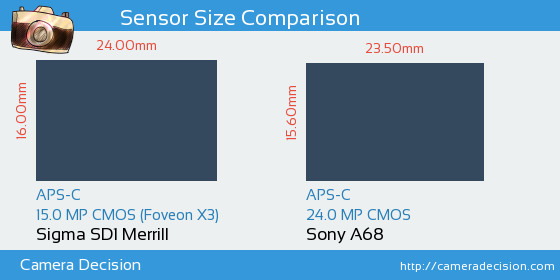 Sigma SD1 Merrill vs Sony A68 Sensor Size Comparison
