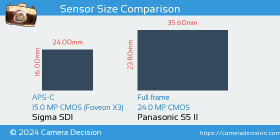 Sigma SD1 vs Panasonic S5 II Sensor Size Comparison