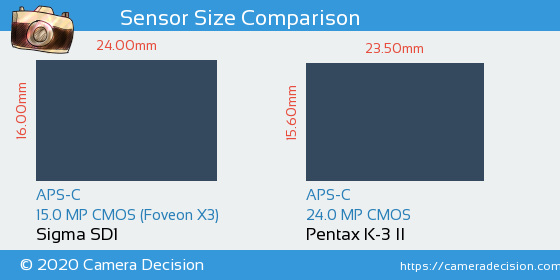Sigma SD1 vs Pentax K-3 II Sensor Size Comparison
