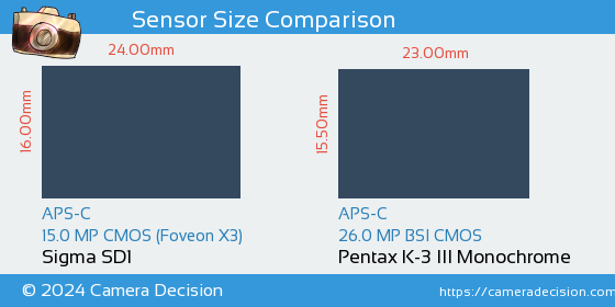 Sigma SD1 vs Pentax K-3 III Mono Sensor Size Comparison