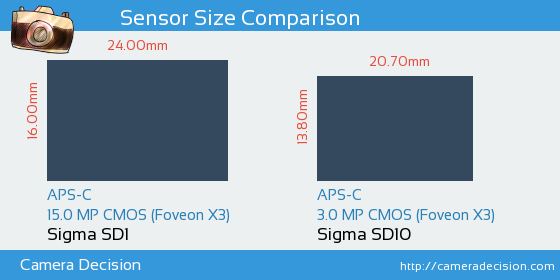 Sigma SD1 vs Sigma SD10 Sensor Size Comparison