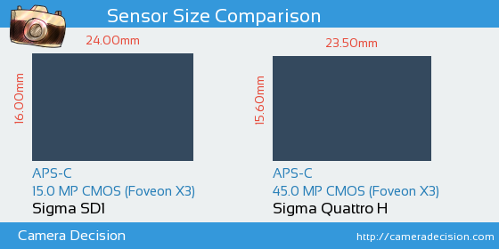 Sigma SD1 vs Sigma Quattro H Sensor Size Comparison