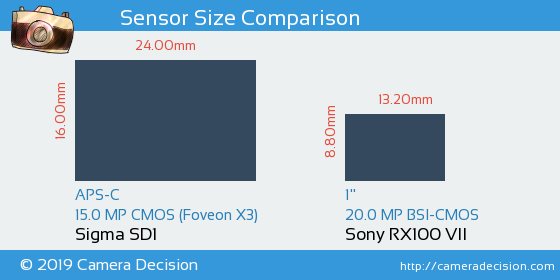 Sigma SD1 vs Sony RX100 VII Sensor Size Comparison