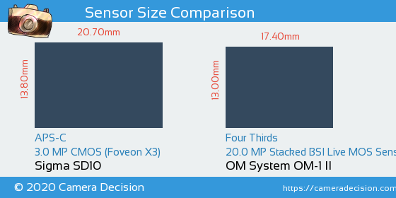 Sigma SD10 vs OM System OM-1 II Sensor Size Comparison