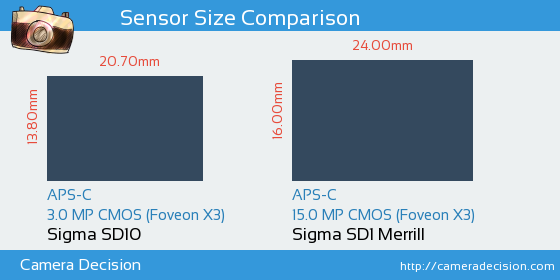 Sigma SD10 vs Sigma SD1 Merrill Sensor Size Comparison