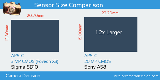 Sigma SD10 vs Sony A58 Sensor Size Comparison