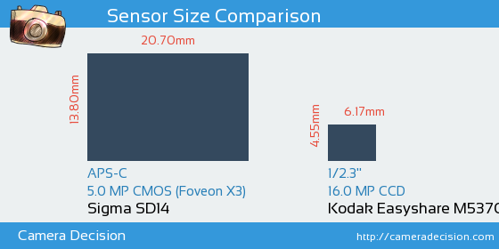 Sigma SD14 vs Kodak  M5370 Sensor Size Comparison
