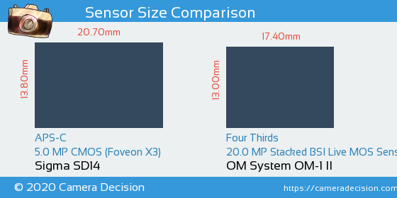 Sigma SD14 vs OM System OM-1 II Sensor Size Comparison
