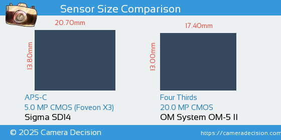 Sigma SD14 vs OM System OM-5 II Sensor Size Comparison