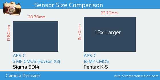 Sigma SD14 vs Pentax K-5 Sensor Size Comparison