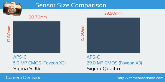 Sigma SD14 vs Sigma Quattro Sensor Size Comparison
