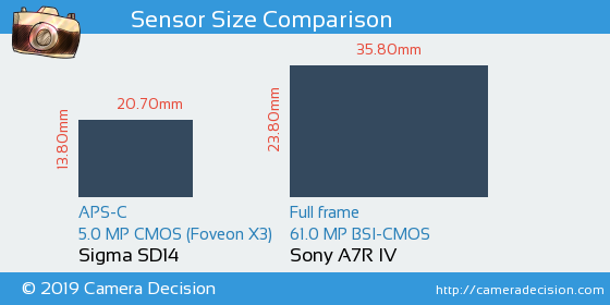 Sigma SD14 vs Sony A7R IV Sensor Size Comparison