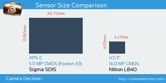 Sigma SD15 vs Nikon L840 Sensor Size Comparison