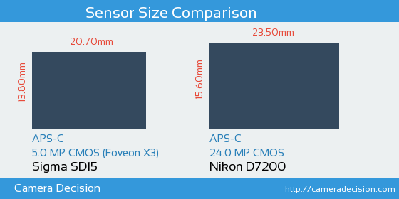 Sigma SD15 vs Nikon D7200 Sensor Size Comparison