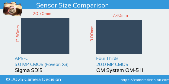 Sigma SD15 vs OM System OM-5 II Sensor Size Comparison