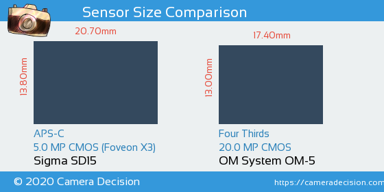 Sigma SD15 vs OM System OM-5 Sensor Size Comparison