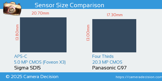 Sigma SD15 vs Panasonic G97 Sensor Size Comparison