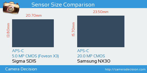 Sigma SD15 vs Samsung NX30 Sensor Size Comparison