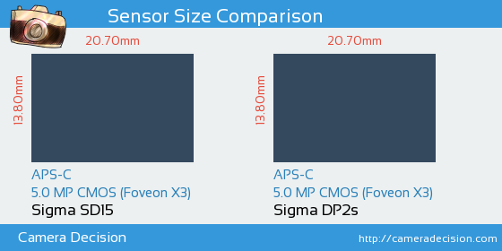 Sigma SD15 vs Sigma DP2s Sensor Size Comparison