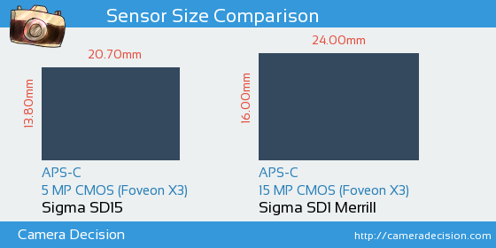 Sigma SD15 vs Sigma SD1 Merrill Sensor Size Comparison