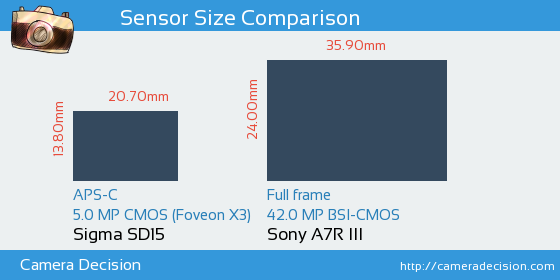 Sigma SD15 vs Sony A7R III Sensor Size Comparison