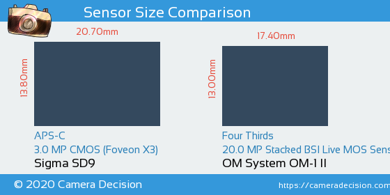 Sigma SD9 vs OM System OM-1 II Sensor Size Comparison