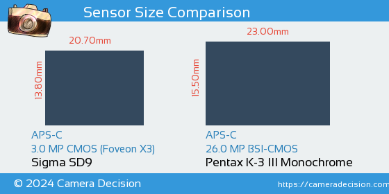 Sigma SD9 vs Pentax K-3 III Mono Sensor Size Comparison