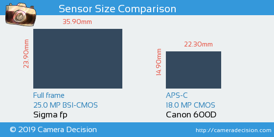 Sigma fp vs Canon 600D Sensor Size Comparison
